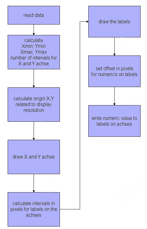 Calculating the X and Y axis