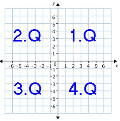 graph quadrants and axis